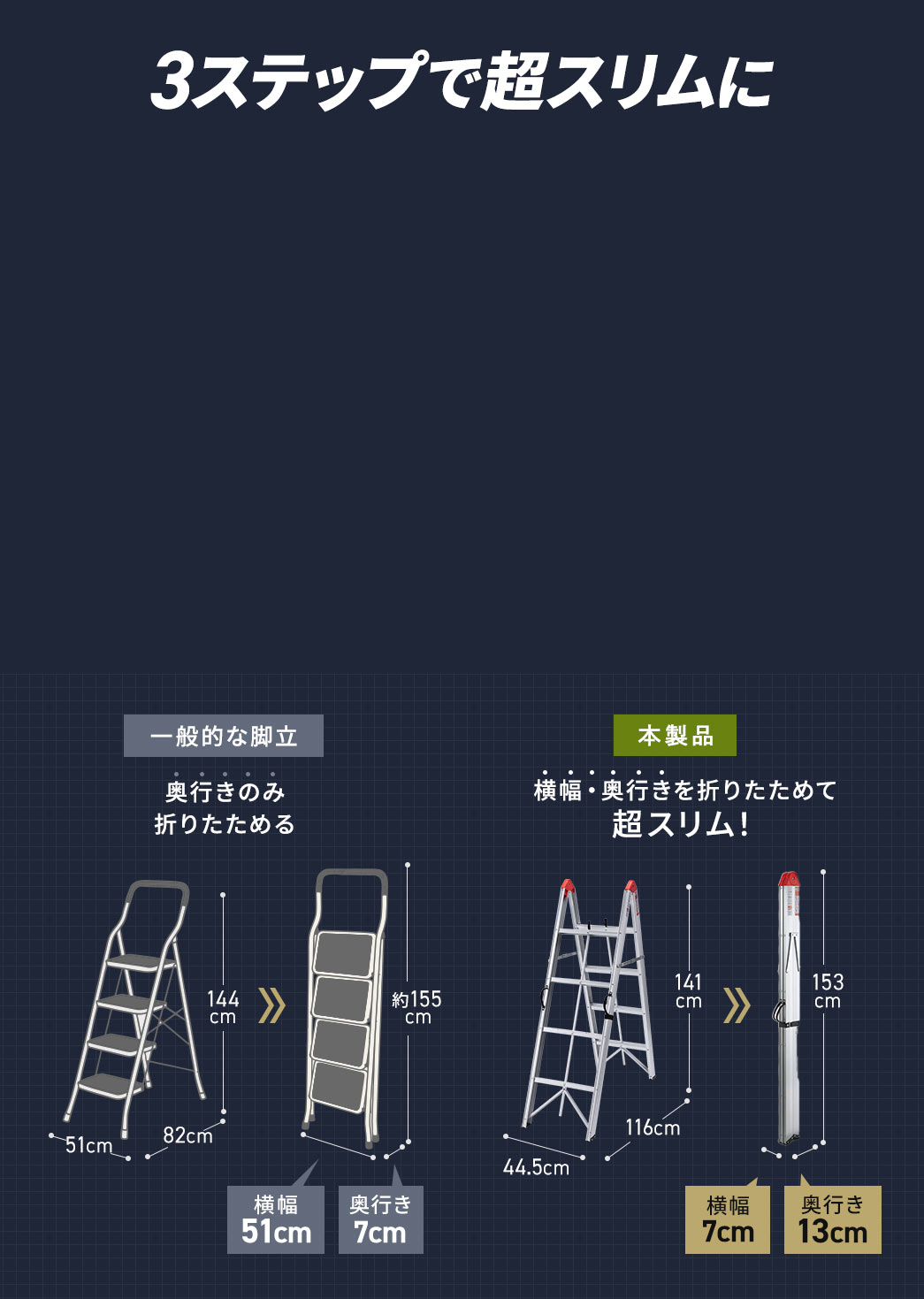 3ステップで横幅7cm、奥行き13cmの超スリムに